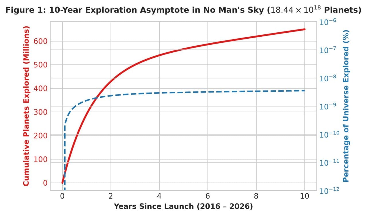 Figure 1: 10-Year Exploration Asymptote in No Man's Sky (18.44 × 10¹⁸ Planets)