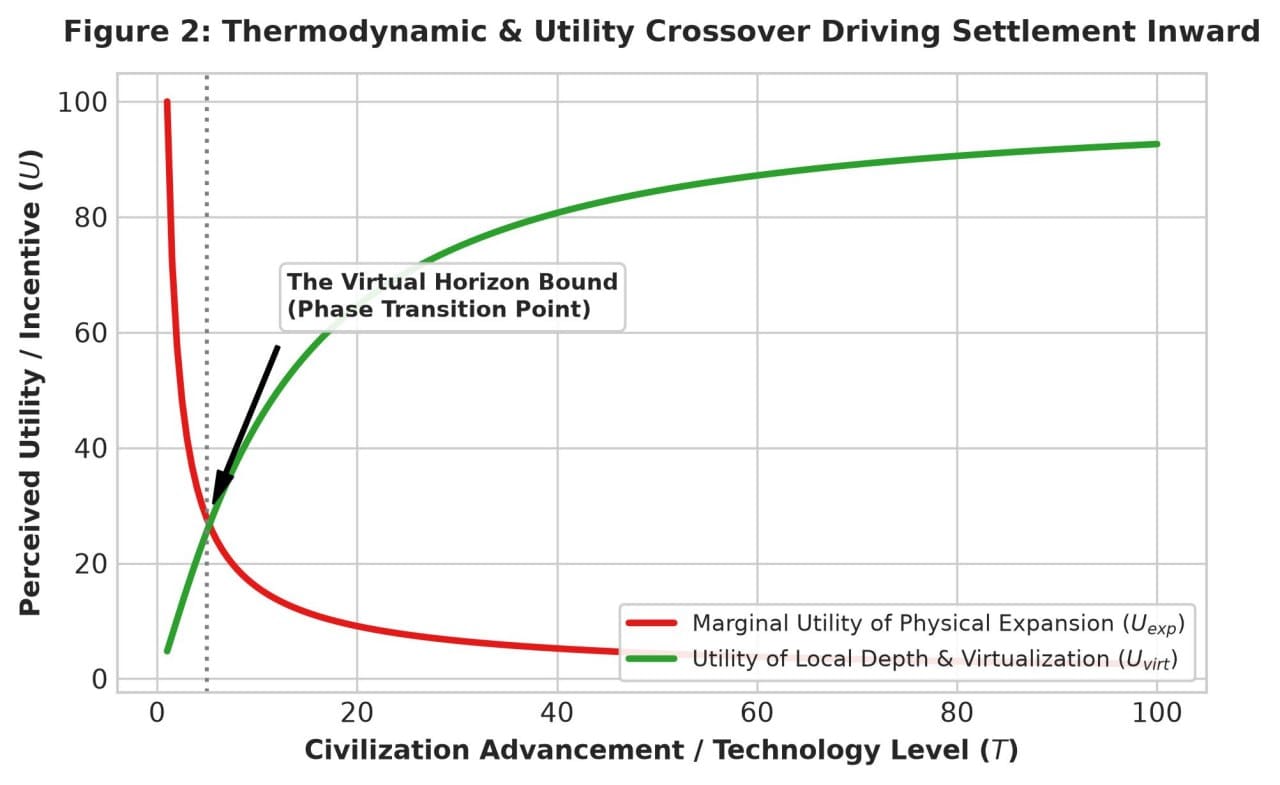Figure 2: Thermodynamic & Utility Crossover Driving Settlement Inward
